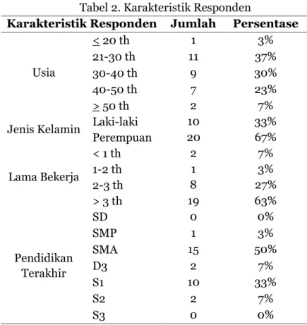 Tabel 2. Karakteristik Responden 