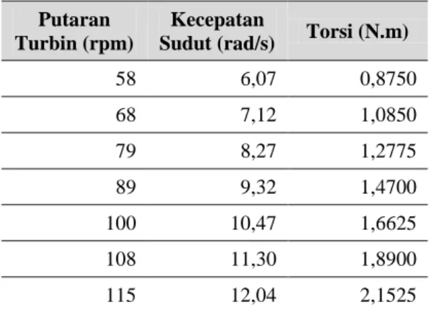 Tabel 3. Hasil perhitungan daya keluar turbin dan  daya masuk turbin 