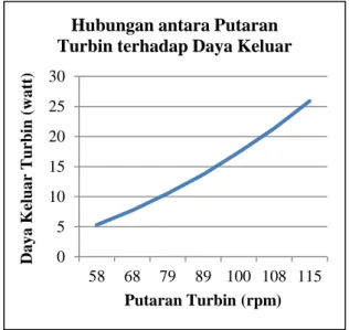 Tabel 4. Hasil perhitungan efisiensi turbin 