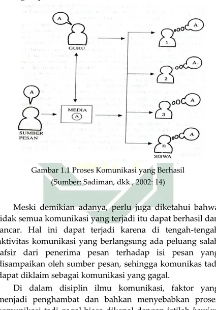 Gambar 1.1 Proses Komunikasi yang Berhasil  (Sumber: Sadiman, dkk., 2002: 14) 