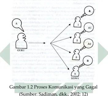 Gambar 1.2 Proses Komunikasi yang Gagal  (Sumber: Sadiman, dkk., 2002: 12) 