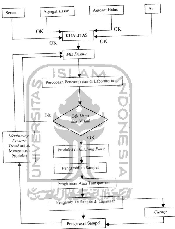 Gambar 3.1 Flow Chart Produksi Beton Siap Pakai (PT. Jaya Readymix)