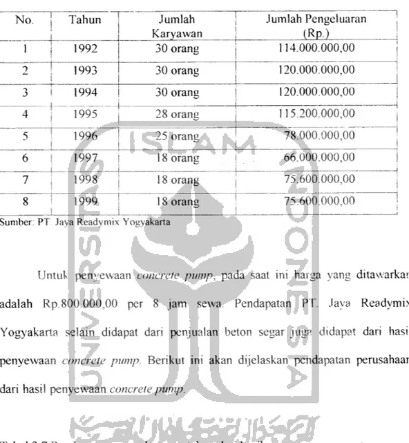 Tabel 3.7 Pendapatan perusahaan pertahun dari hasil penyewaan concrete pump