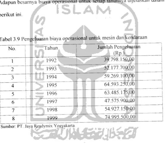 Tabel 3.9 Pengeluaran biaya operasional untuk mesin dan kendaraan