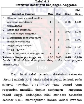 Tabel 4.3  Statistik Deskriptif Senjangan Anggaran 