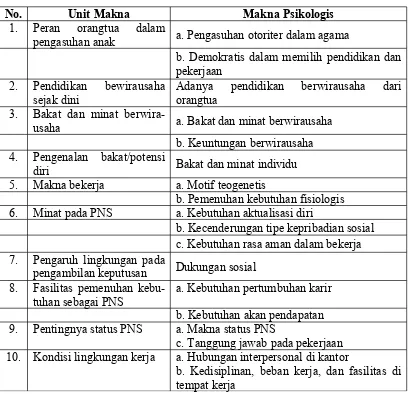 Tabel 4.2 Daftar Unit Makna dan Makna Psikologis Subjek #1