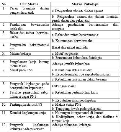 Tabel 4.4 Daftar Unit Makna dan Makna Psikologis Subjek #3