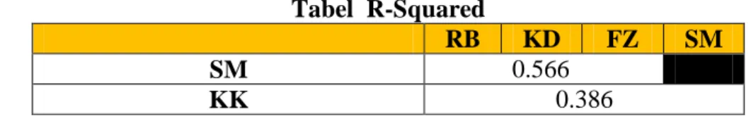 Tabel  R-Squared 