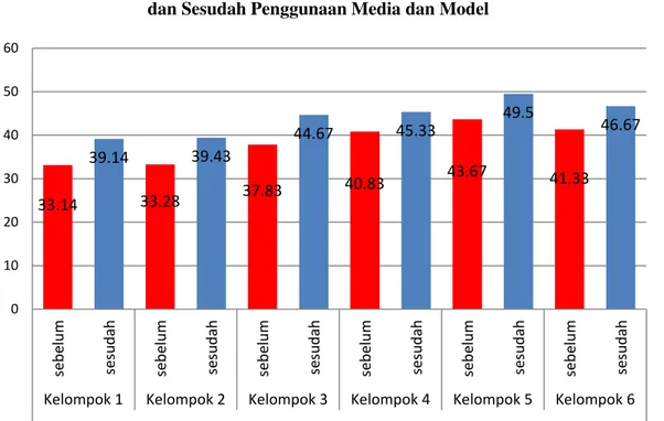 Grafik Aktivitas Belajar Siswa Sebelum  dan Sesudah Penggunaan Media dan Model