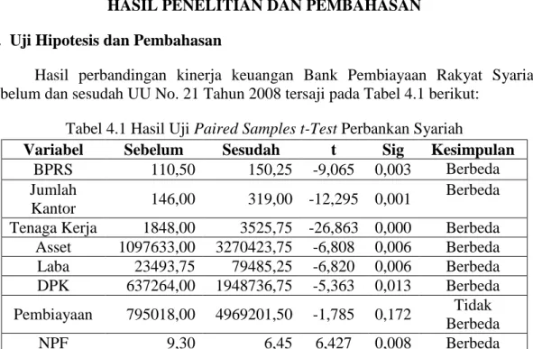 Tabel 4.1 Hasil Uji Paired Samples t-Test Perbankan Syariah 