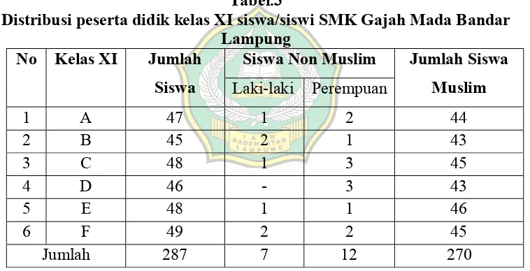 Tabel.3 Distribusi peserta didik kelas XI siswa/siswi SMK Gajah Mada Bandar 