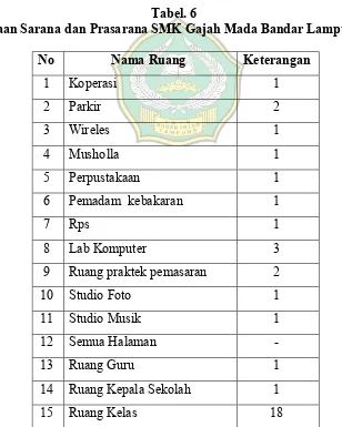 Tabel. 6 Keadaan Sarana dan Prasarana SMK Gajah Mada Bandar Lampung  