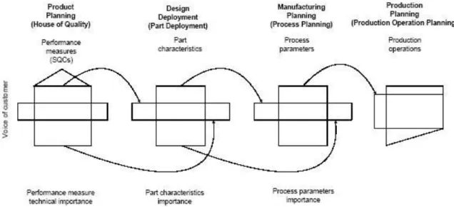 Gambar 2.1 Empat Fase Model QFD 