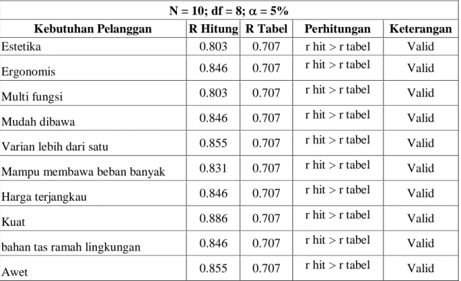 Tabel 4.3 Uji Validitas  N = 10; df = 8;   = 5% 