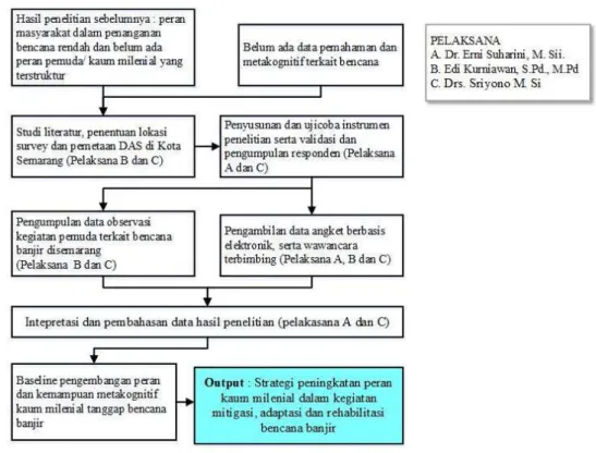 Gambar 2. Alur penelitian 