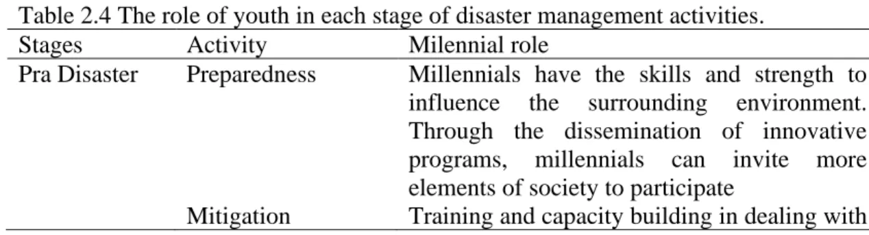 Table 2.4 The role of youth in each stage of disaster management activities. 