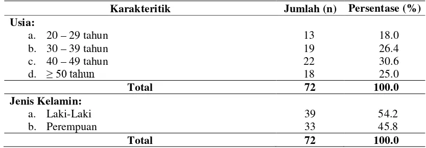 Tabel 4.1.  Distribusi Karakteritik Responden di Rumah Sakit Umum Pelabuhan Medan Tahun 2012 