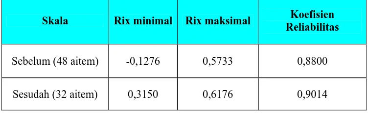 Tabel 7. Indeks Daya Beda Aitem dan Reliabilitas  Skala Tingkat Kesepian Sebelum dan Sesudah Dilakukan Seleksi Aitem 