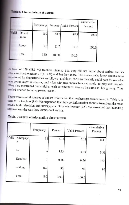 Table. 7 Source of information about autism