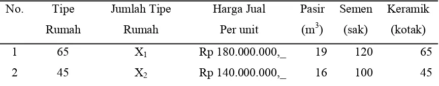 Tabel 3.1 Data Perumahan Bumi Sergai 