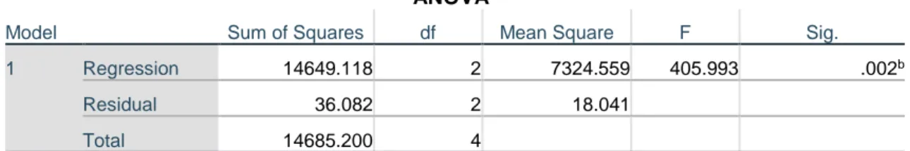 Table 5 : Anova 
