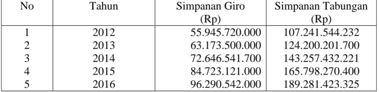 Tabel 1 : Jumlah Simpanan Giro dan Simpanan Tabungan pada PT. (Persero) Bank  Rakyat Indonesia Cabang Rengat 2013 s/d 2016 