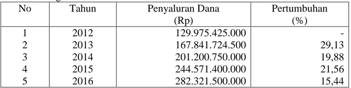 Tabel 2 : Jumlah Penyaluran Dana pada PT. (Persero) Bank Rakyat Indonesia Cabang  Rengat Tahun 2013 s/d 2016 