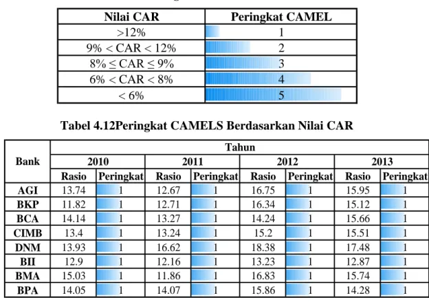 Tabel 4.11Ketentuan Peringkat CAMELS Berdasarkan Nilai CAR 