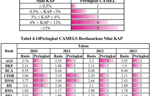 Tabel 4.13Ketentuan Peringkat CAMELS Berdasarkan Nilai KAP 