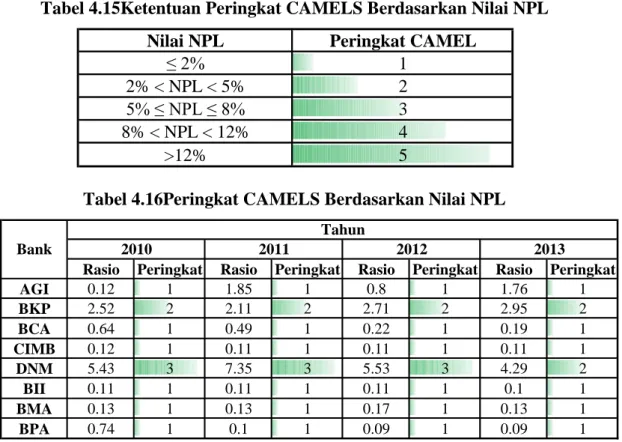 Tabel 4.15Ketentuan Peringkat CAMELS Berdasarkan Nilai NPL 