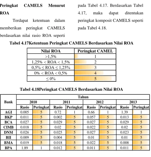 Tabel 4.17Ketentuan Peringkat CAMELS Berdasarkan Nilai ROA 