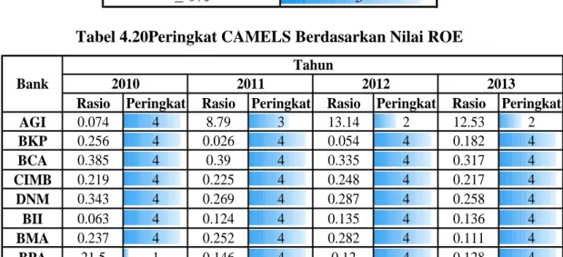 Tabel 4.20Peringkat CAMELS Berdasarkan Nilai ROE 