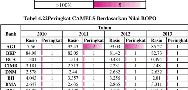 Tabel 4.22Peringkat CAMELS Berdasarkan Nilai BOPO 