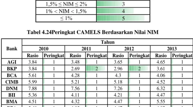 Tabel 4.23Ketentuan Peringkat CAMELS Berdasarkan Nilai NIM 