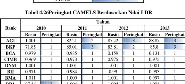 Tabel 4.26Peringkat CAMELS Berdasarkan Nilai LDR 