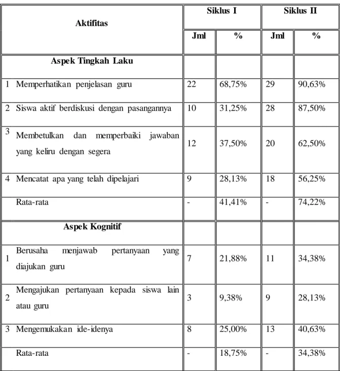 Tabel  8.  Hasil  Pengamatan  Aktivitas  Siswa  Tiap  Siklus 