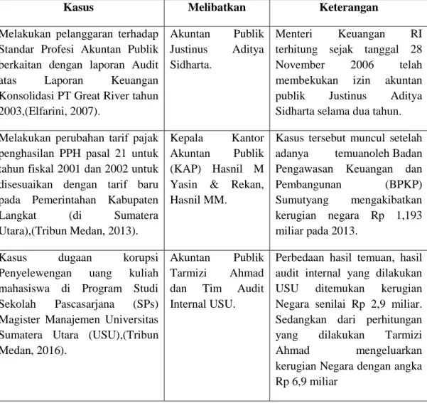 Tabel I.1  Kasus-kasus 