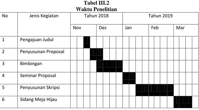 Tabel III.2  Waktu Penelitian 