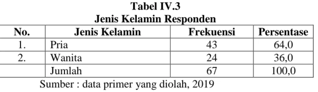 Tabel  IV.2  berikut  merupakan  ringkasan  pengiriman  dan  pengembalian  kuisioner yang akan ditunjukkan pada tabel berikut ini