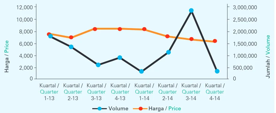 Grafik Pergerakan Harga dan Volume Perdagangan Saham BAYAN /  Price Movement and Trading Volume of BAYAN