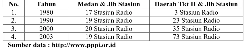 Tabel 1 : Jumlah Radio Siaran Swasta Nasional Indonesia di Sumatera Utara 