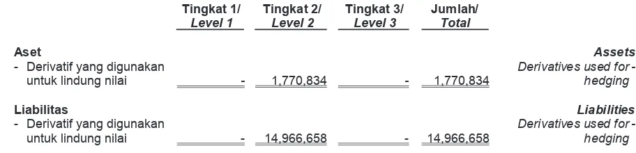 Tabel berikut menyajikan aset dan liabilitas keuangan Grup yang diukur sebesar nilai wajar pada 31 Desember 2013