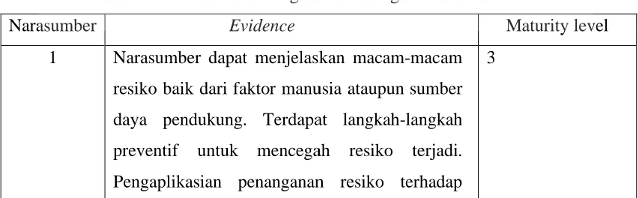 Tabel 4.12 Evidence &amp; Tingkat Kematangan Klausul 6.1 
