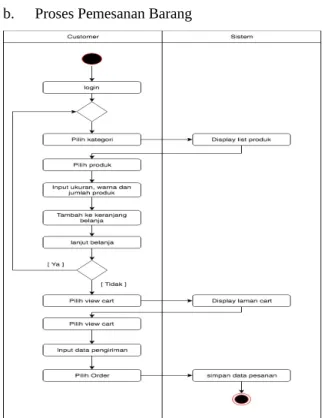 Gambar 4. Activity Diagram Proses Pemesanan Barang