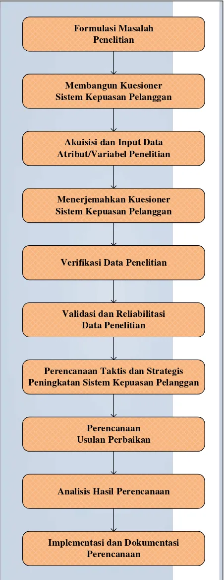 Gambar 4.3. Diagram Pengolahan Data  