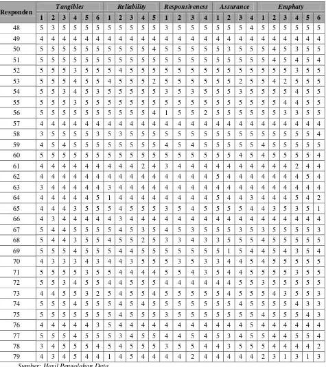 Tabel 5.3. Tabulasi Kuesioner Tertutup untuk Kepentingan (Lanjutan) 