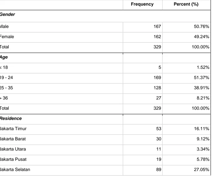 Tabel 4.1. Profil Demografis Responden  