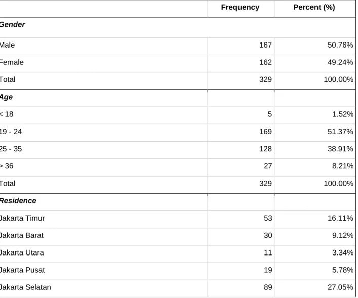 Tabel 4.1. Profil Demografis Responden  
