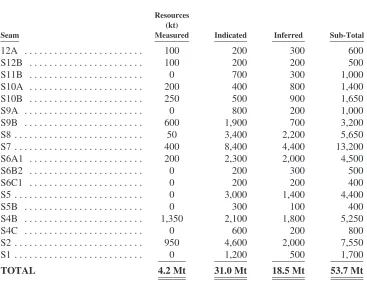 Table 4.4—Resources Summary