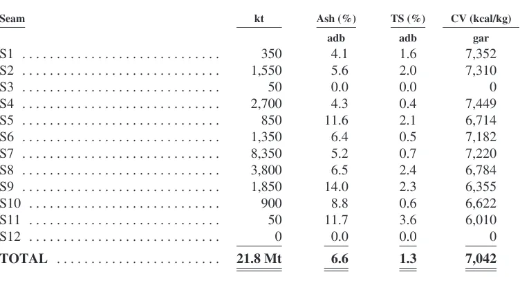 Table 5.3—Probable Reserves by Seam